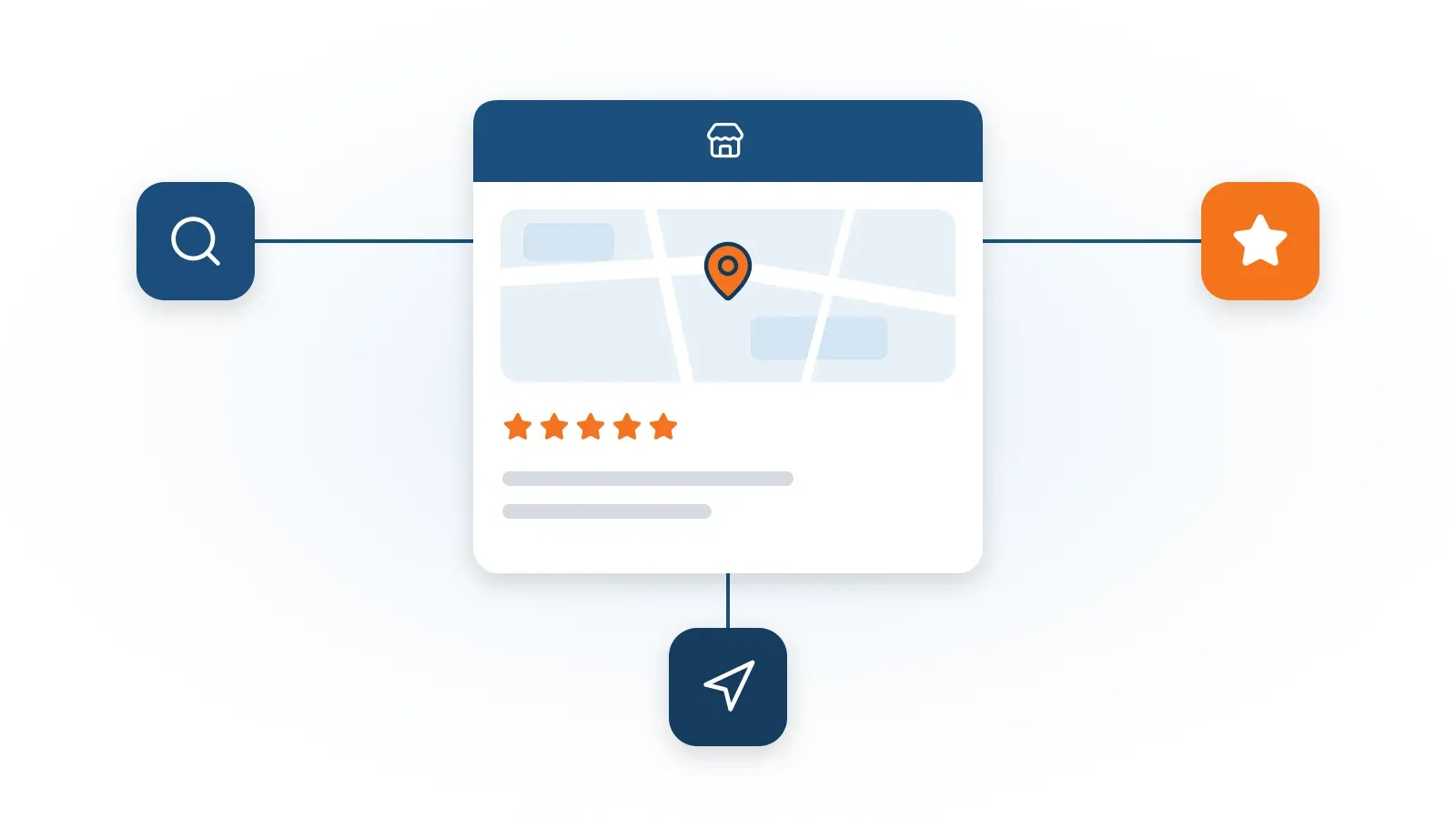 Une fiche d'entreprise avec une épingle de carte et cinq étoiles, reliée à trois pastilles : pertinence, distance et notoriété de la recherche.